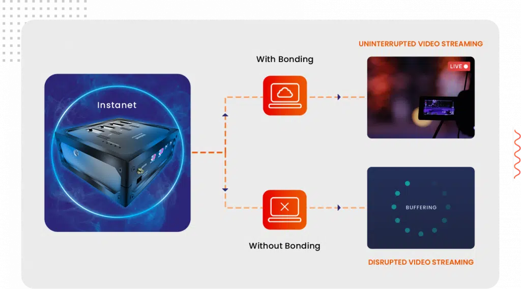 SUPERCHARGE YOUR Internet speed with Internet Bonding