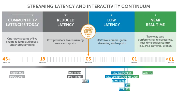 Livebox adaptive bitrate streaming for minimal delay and latency